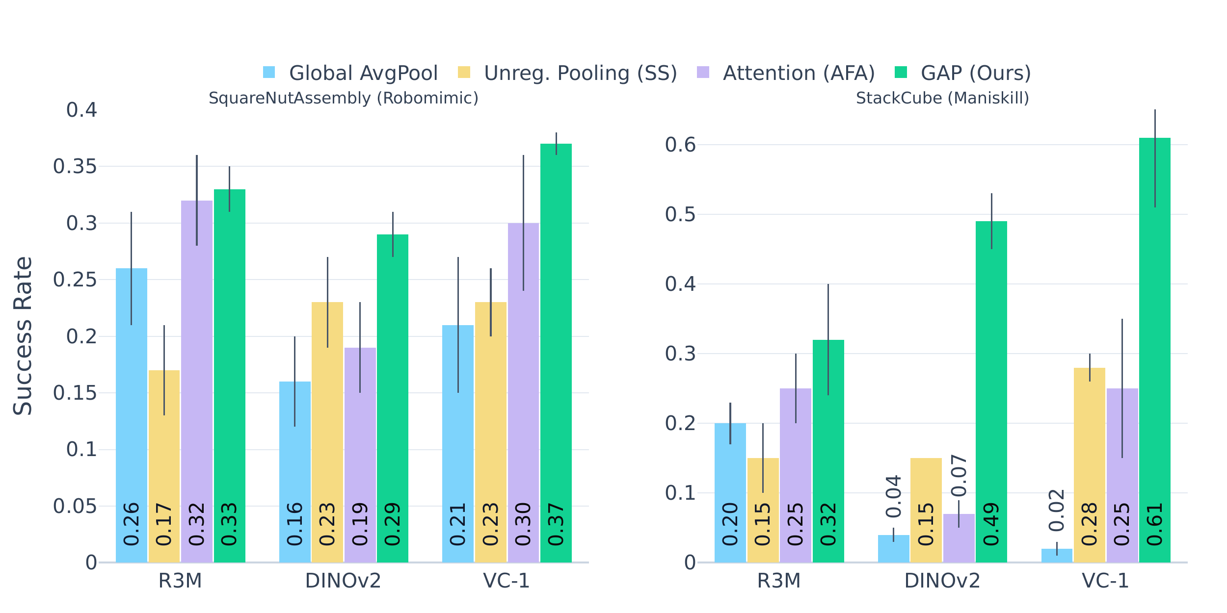 GAP impact across different VFM backbones