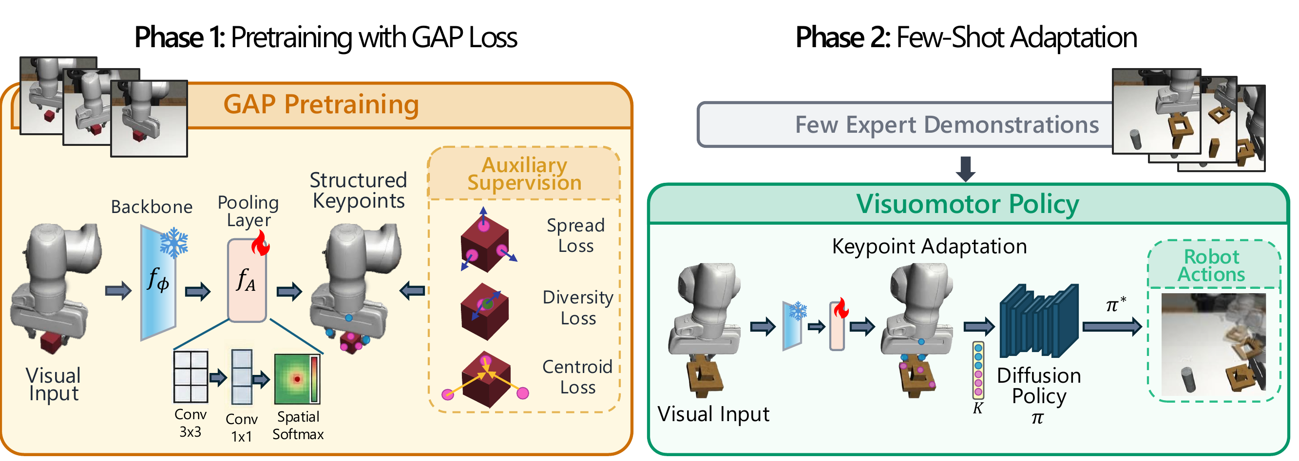 GAP method overview